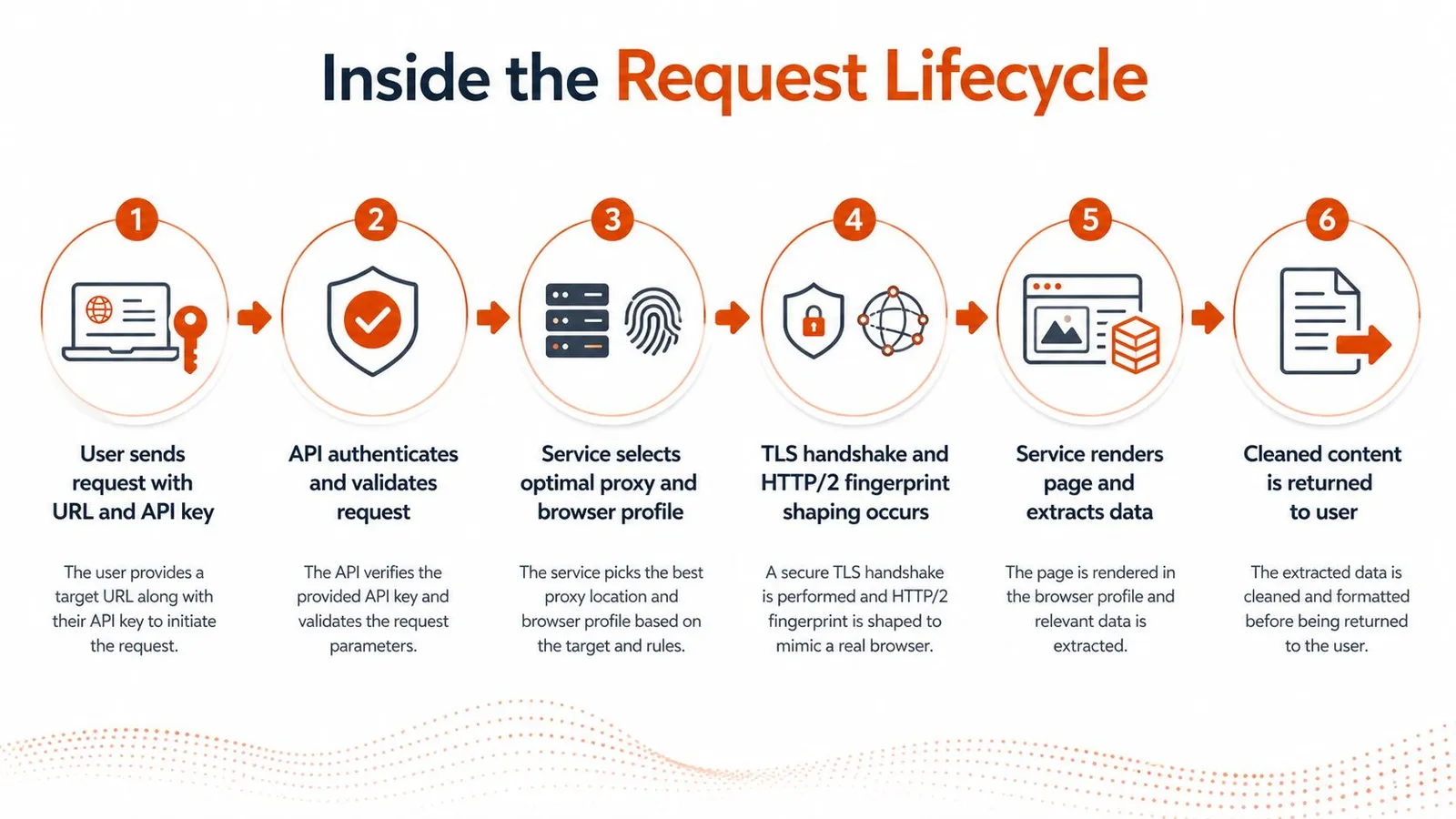 A six-step infographic explaining the technical request lifecycle of a web scraping API service.