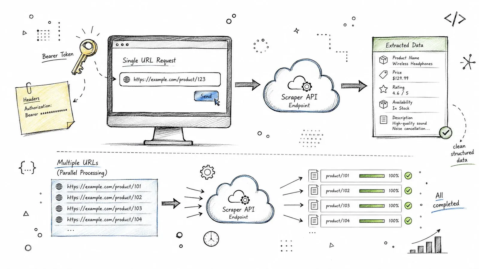 An infographic showing how a scraper API processes single URL requests and parallel multiple URL scraping tasks.