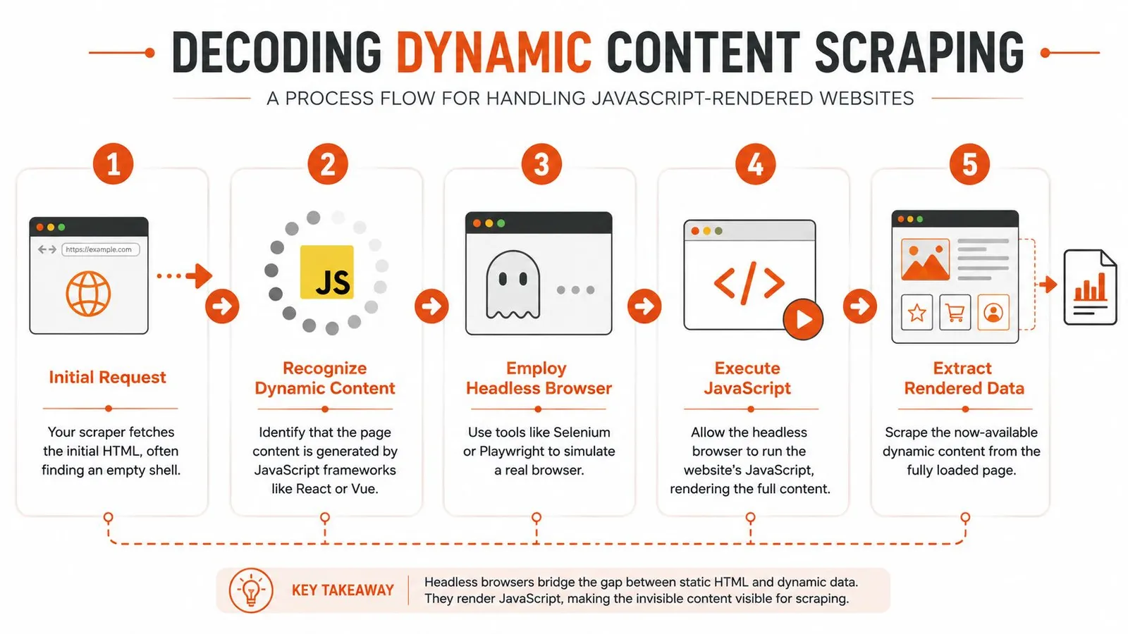 A five-step infographic explaining the process of scraping dynamic content from websites using headless browsers.