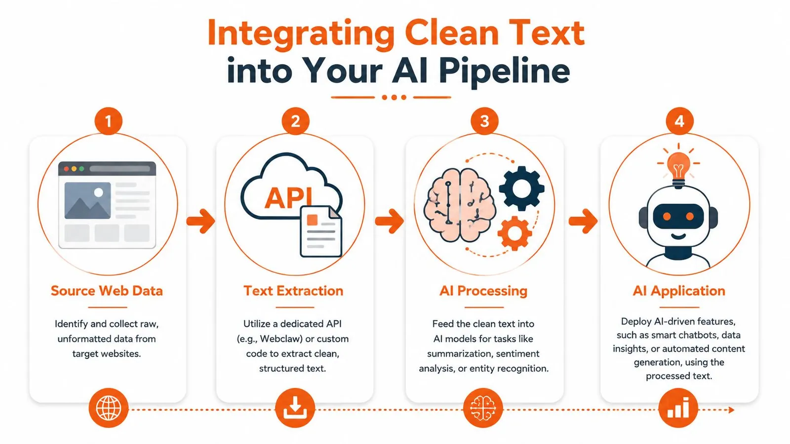 A four-step infographic showing how to integrate clean web data into an AI-driven text processing pipeline.