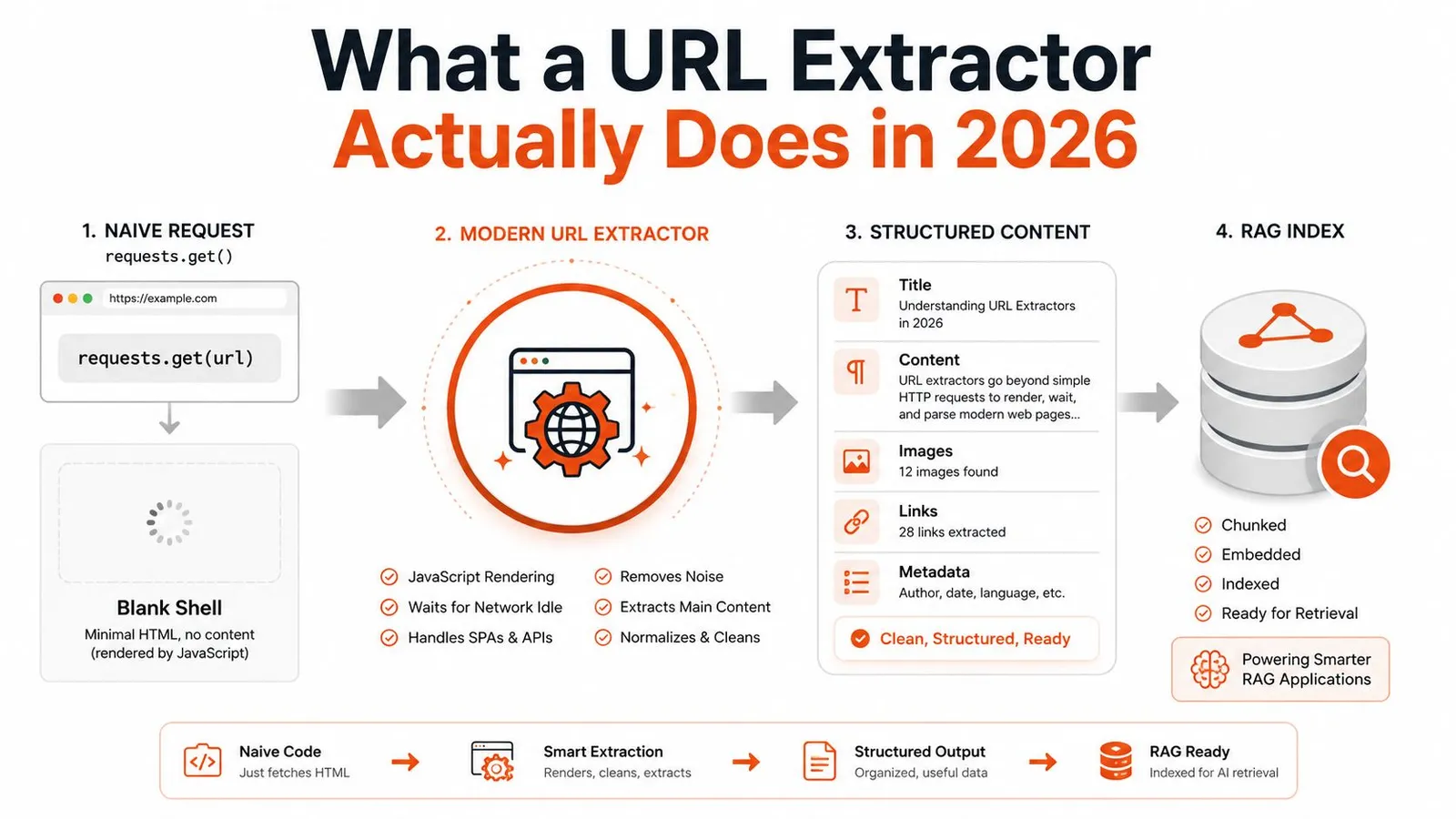 A diagram illustrating the evolution of modern URL extractors for AI RAG applications from 2026 onwards.