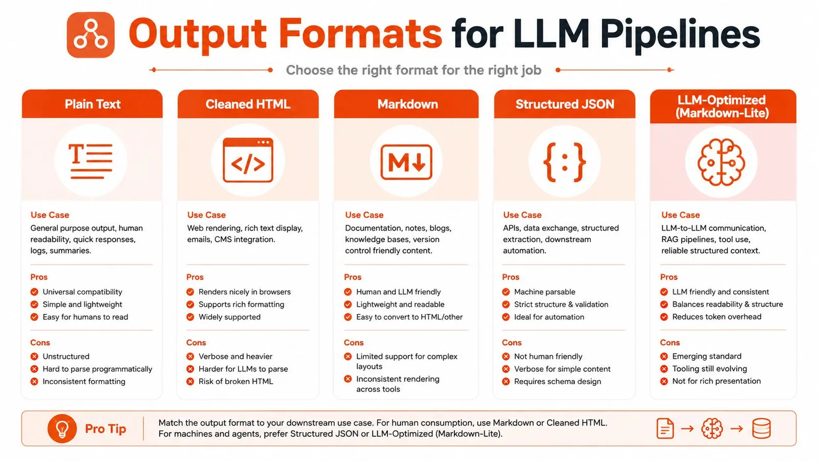 A comprehensive infographic comparing five different output formats for LLM pipelines including pros, cons, and use cases.