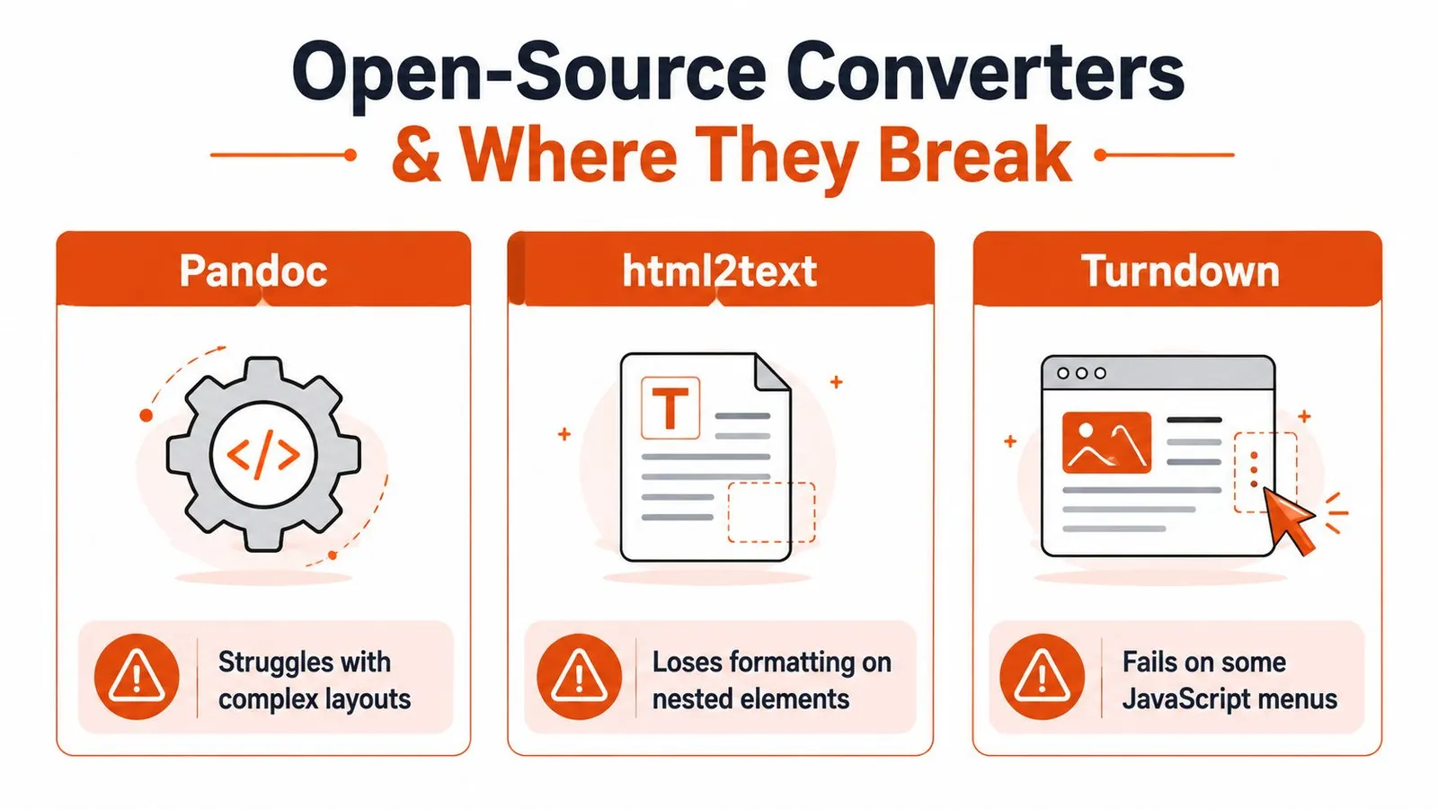 An infographic showing the limitations of open-source conversion tools Pandoc, html2text, and Turndown for data extraction.