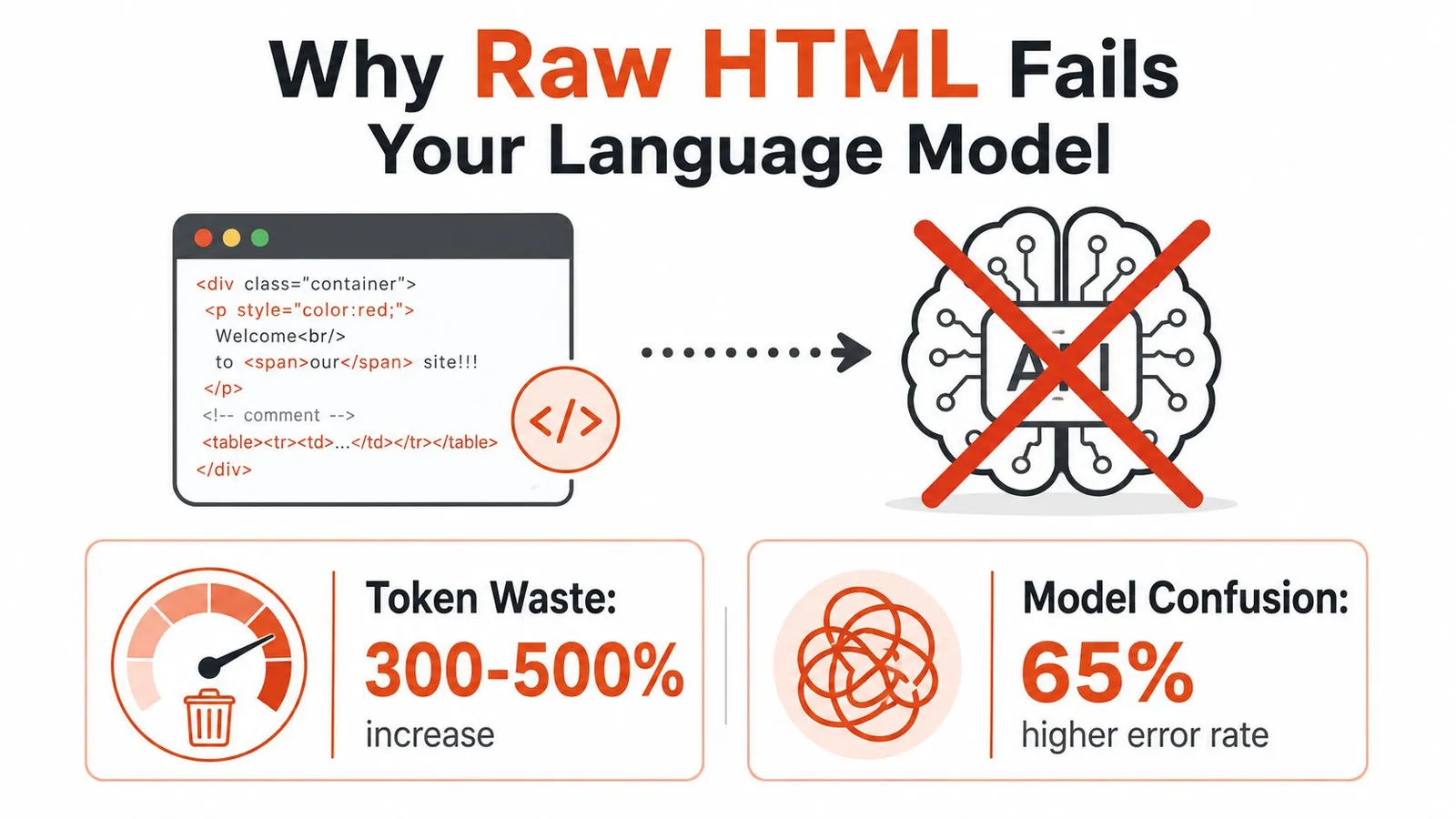 An infographic showing that raw HTML causes high token usage and model confusion for language models.