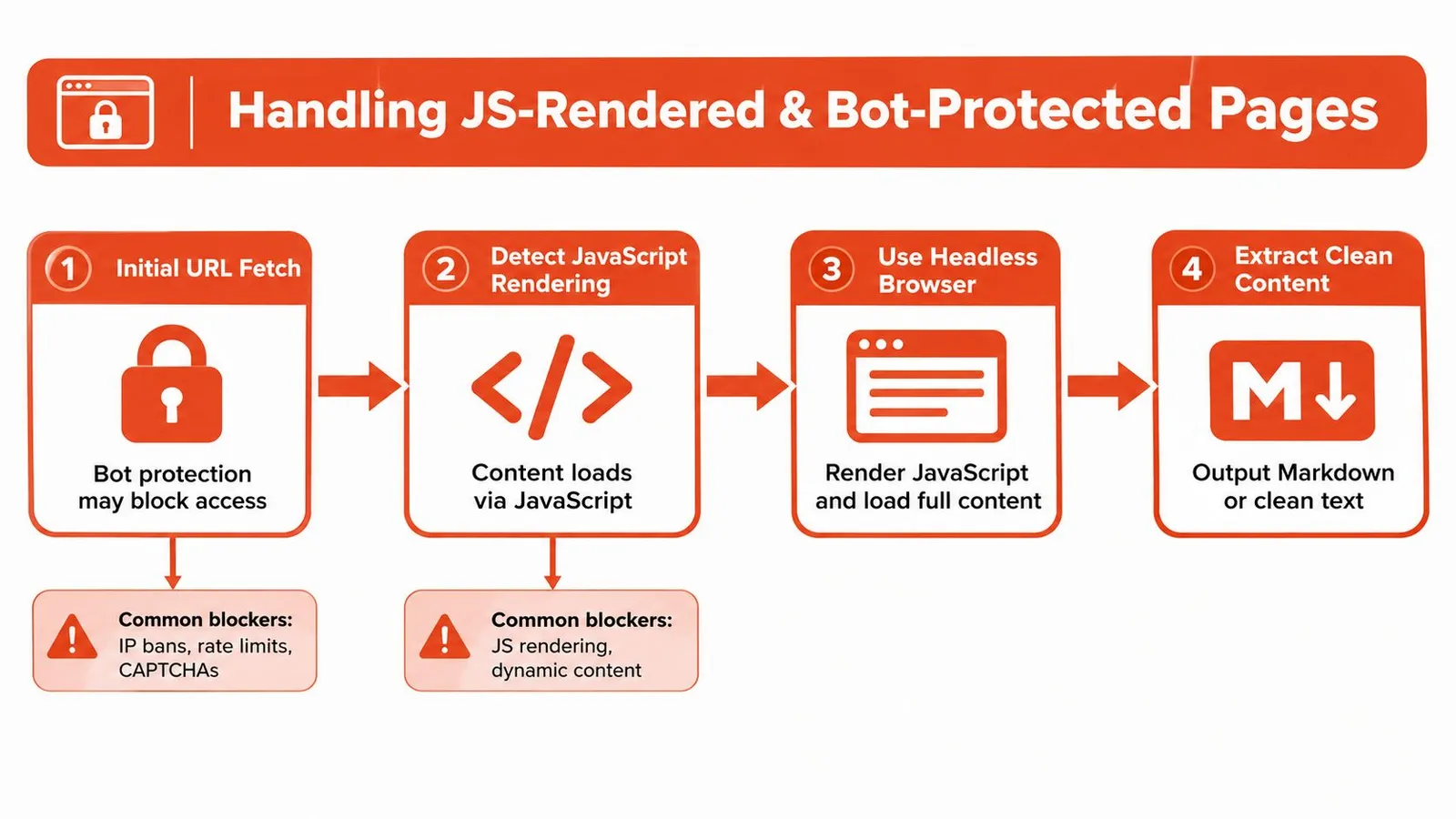 A four-step infographic illustrating the process of handling JavaScript-rendered and bot-protected websites for content extraction.