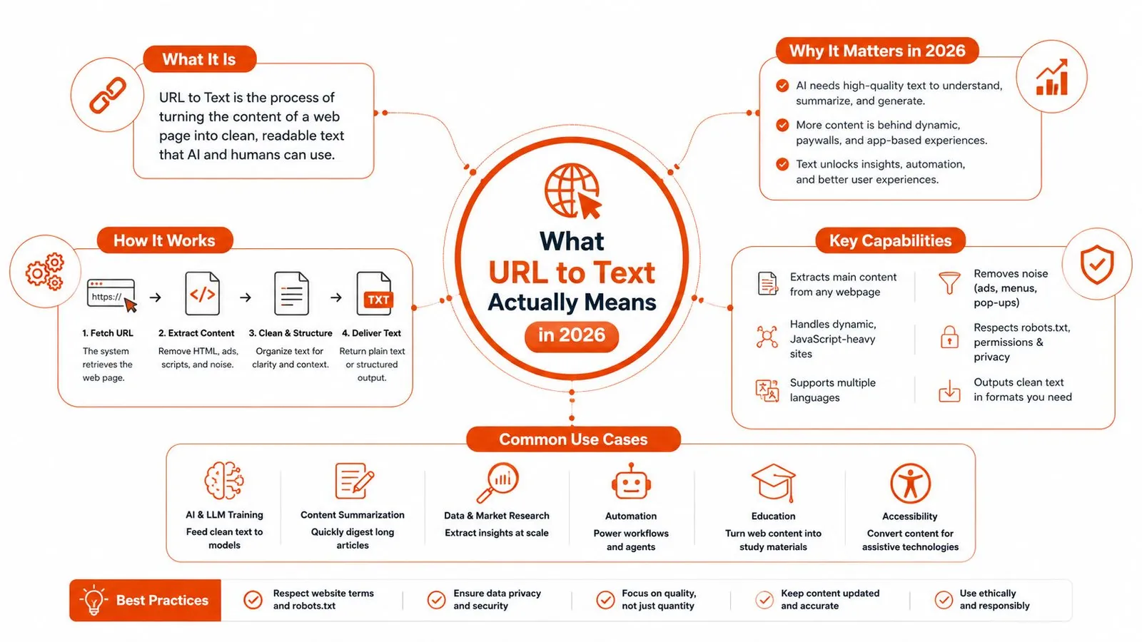A comprehensive infographic explaining the URL to Text process, its importance, key capabilities, use cases, and best practices.