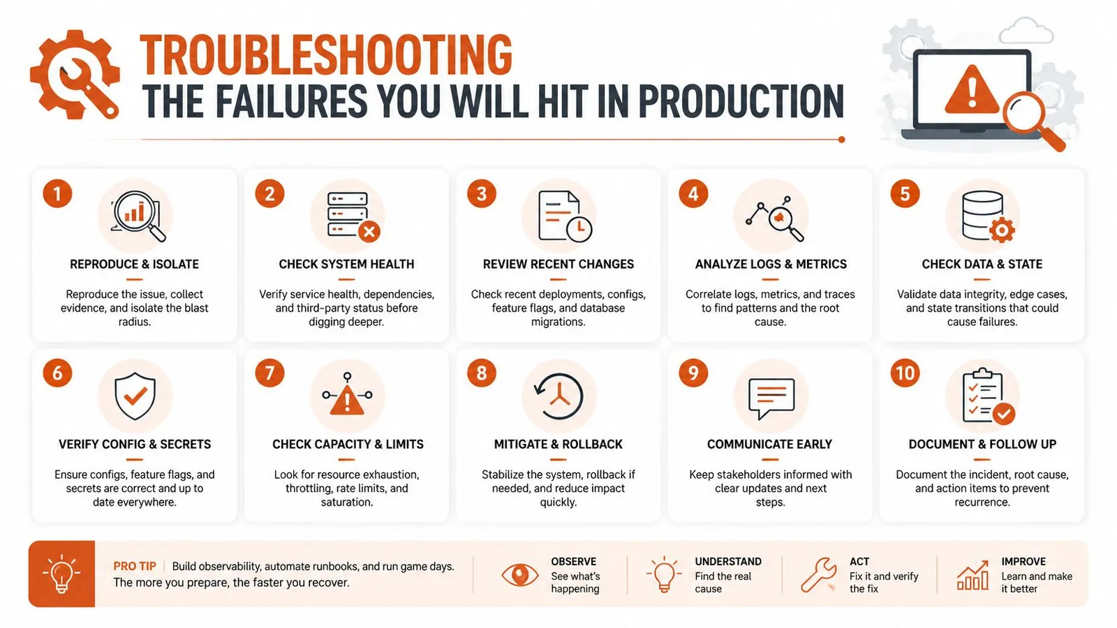 An infographic titled Troubleshooting the Failures You Will Hit In Production, outlining a ten-step incident response process.