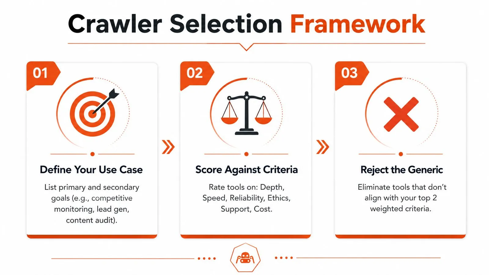 A three-step infographic outlining a strategic framework for evaluating and selecting the right web crawler tools.