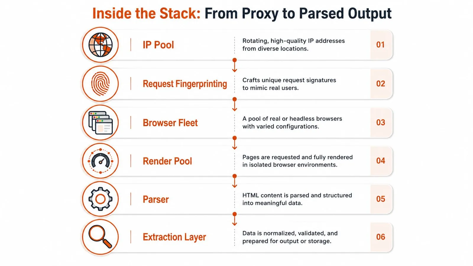 A diagram illustrating the technical stack process from proxy IP pools to final data extraction and parsing.