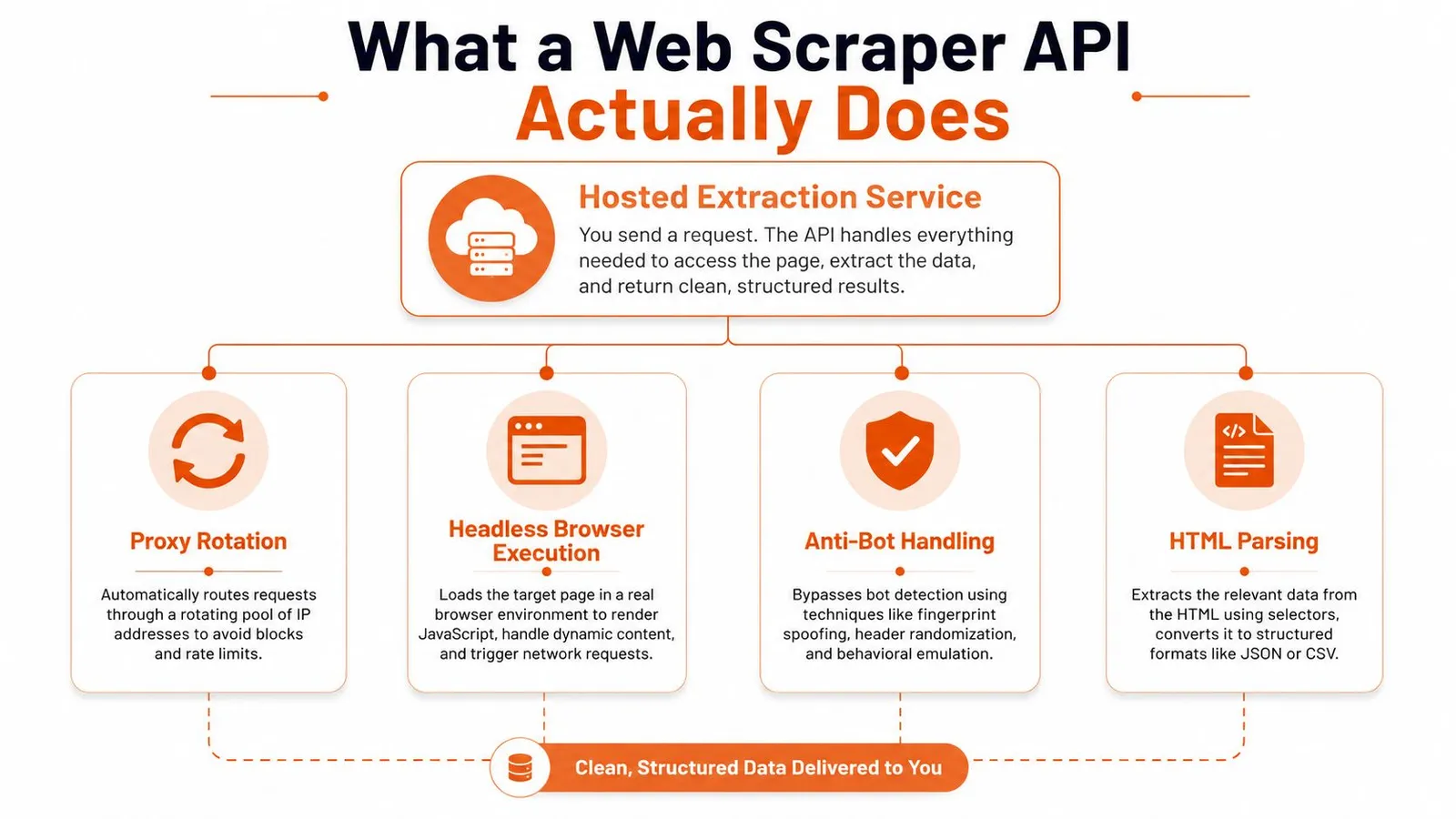 A flowchart infographic explaining how a web scraper API automates data extraction, browser rendering, and proxy rotation.