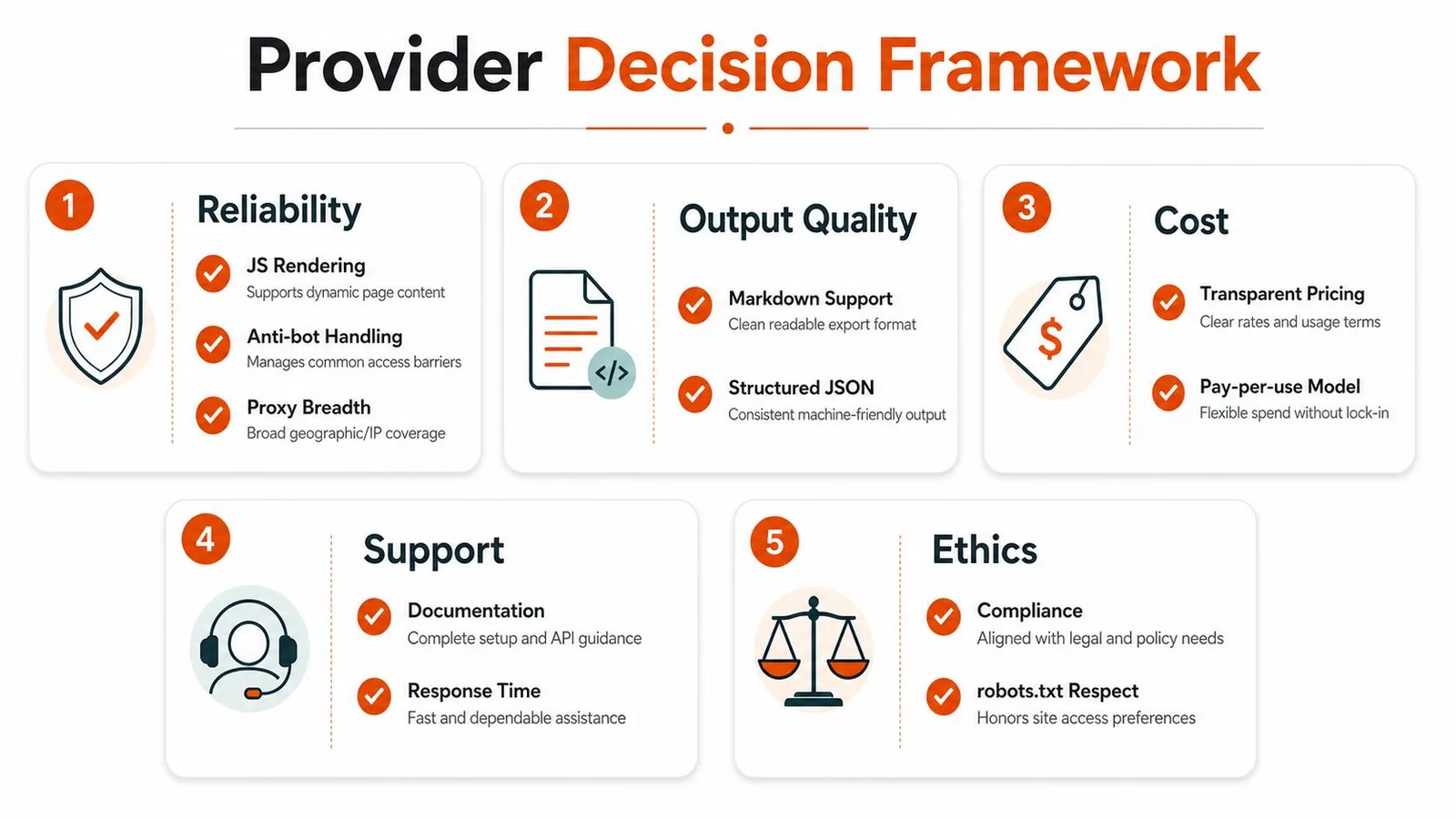 A five-point provider decision framework infographic highlighting key criteria for selecting a web scraping service.