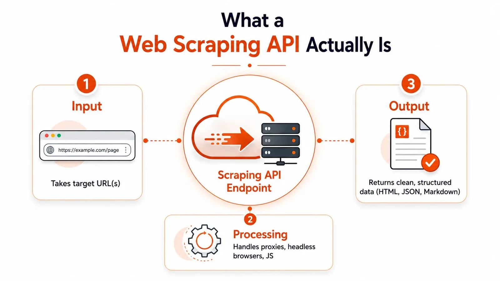 A diagram illustrating how a web scraping API processes a target URL to return structured data.