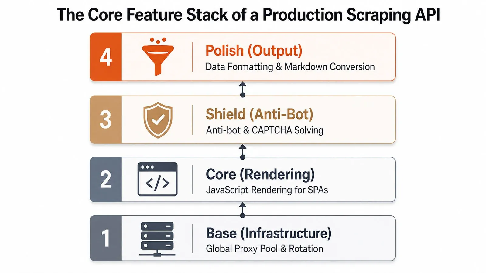 A diagram illustrating the four-layer core feature stack of a modern production web scraping API.