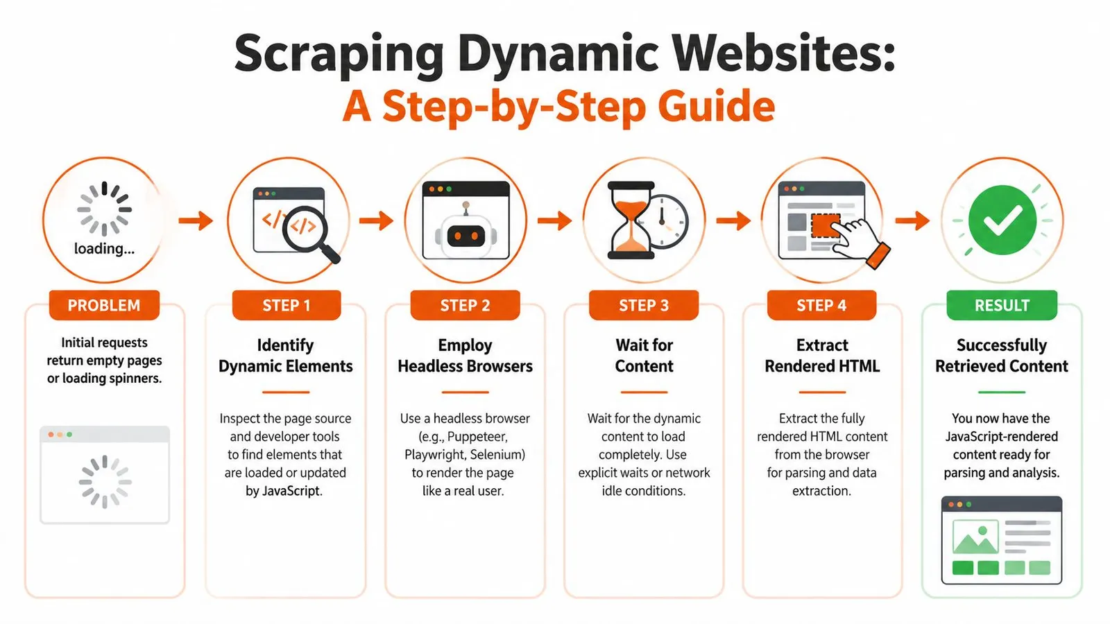 A six-step infographic guide explaining how to scrape dynamic websites using headless browser automation techniques.