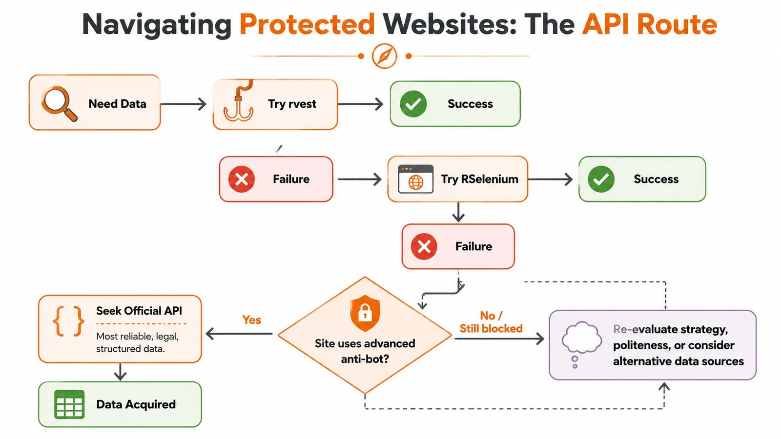 A flowchart showing a logical approach to web scraping in R when encountering protected websites.