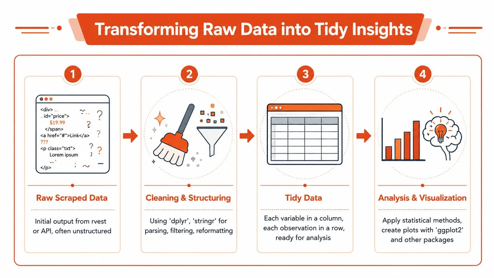 A diagram illustrating the four-step data transformation process from raw scraped content to actionable insights in R.