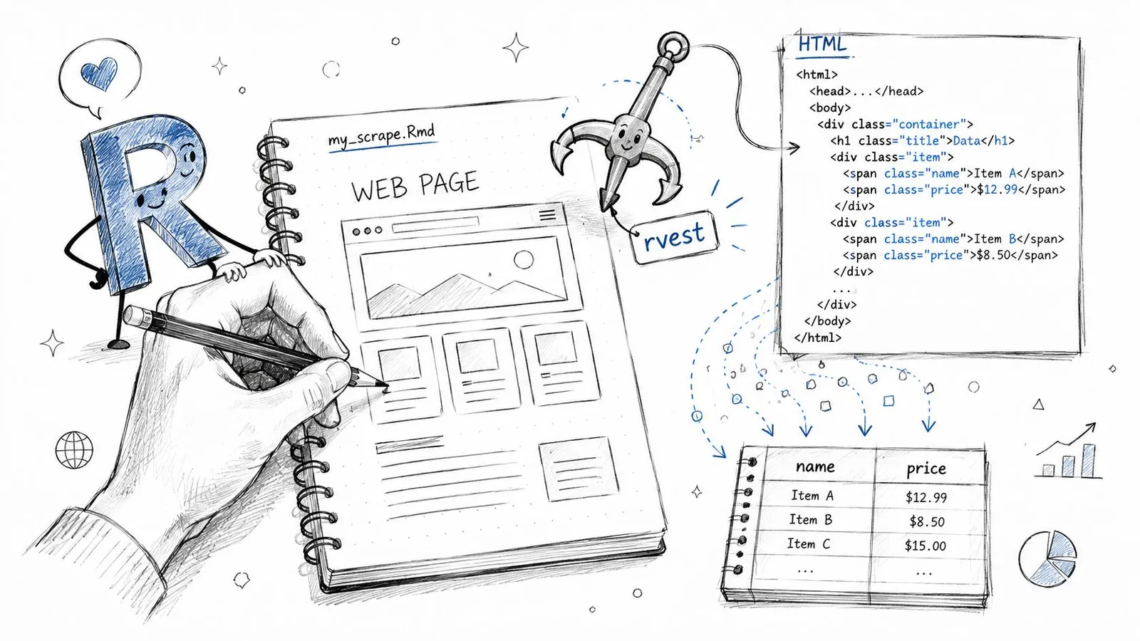 A hand-drawn illustration showing the R programming language scraping data from an HTML web page into a table.