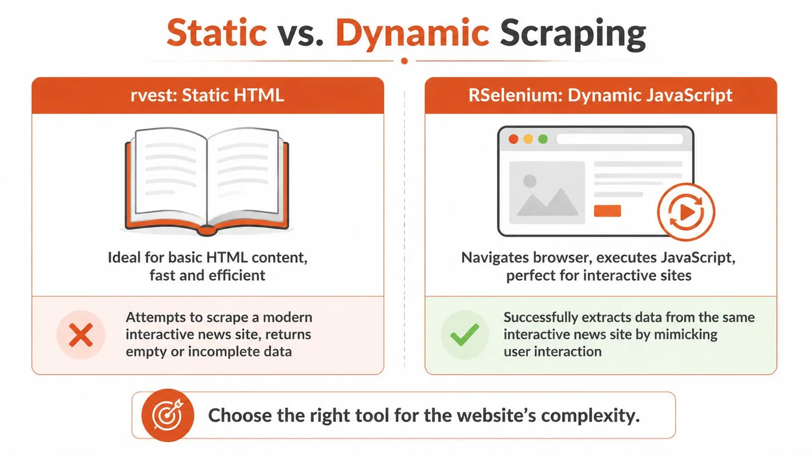An infographic comparing static web scraping using rvest and dynamic web scraping using RSelenium tools.
