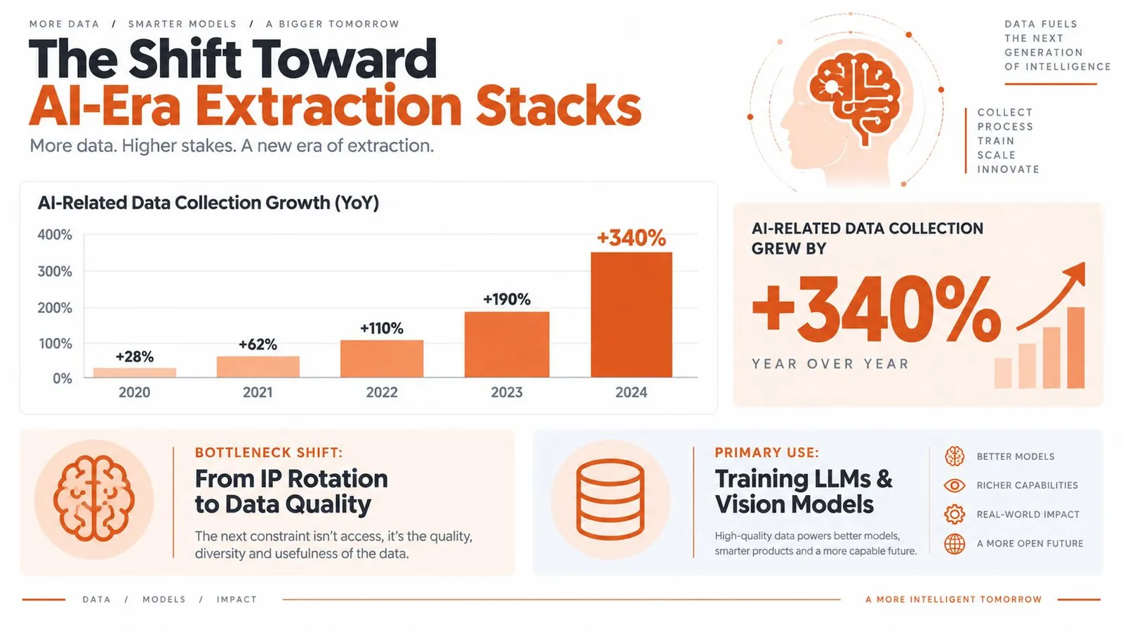 A chart illustrating the 340% year-over-year growth in AI-related data collection from 2020 through 2024.