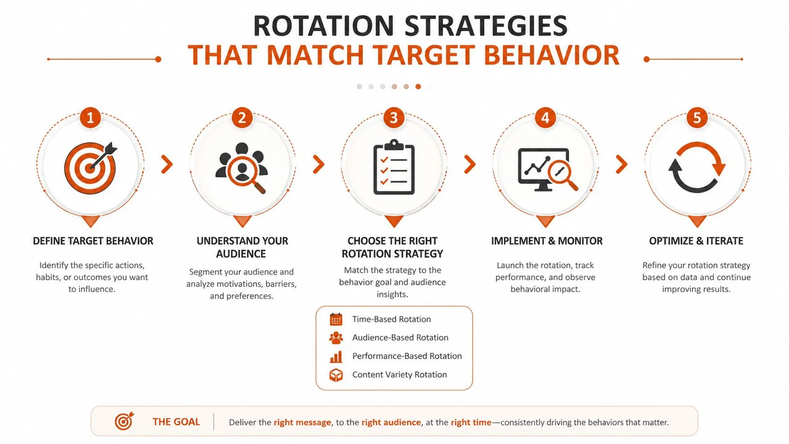 A five-step infographic titled Rotation Strategies That Match Target Behavior, outlining a process for optimizing marketing engagement.