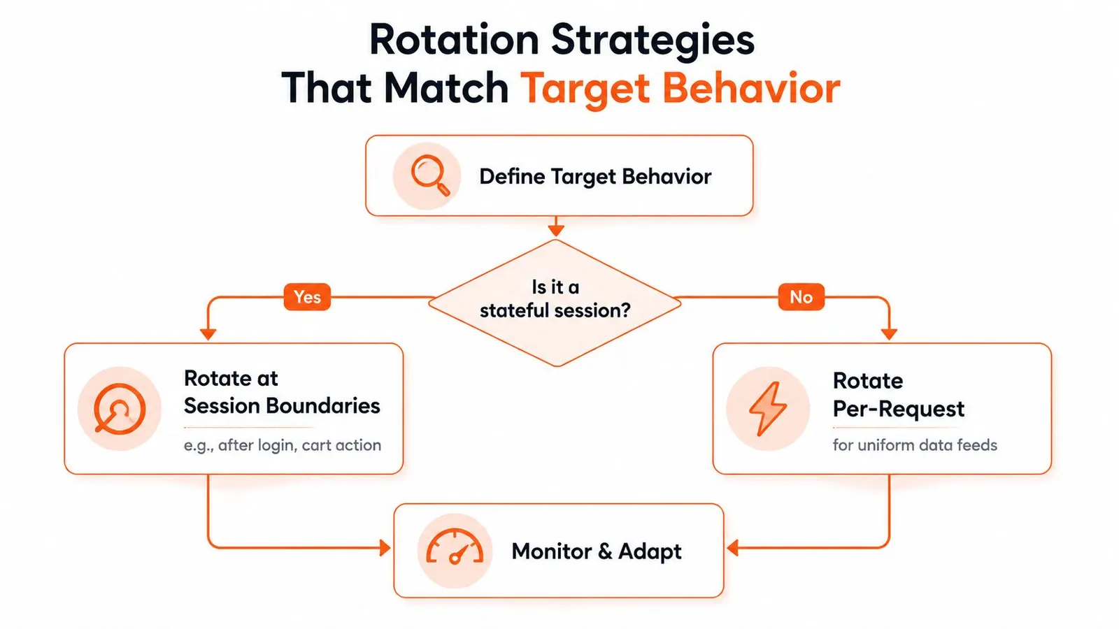 A flow chart illustrating proxy rotation strategies based on whether a session is stateful or stateless.