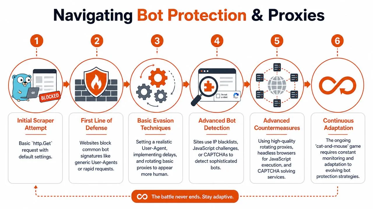 A six-step infographic illustrating the evolving cat-and-mouse struggle between web scraping bots and website security defenses.