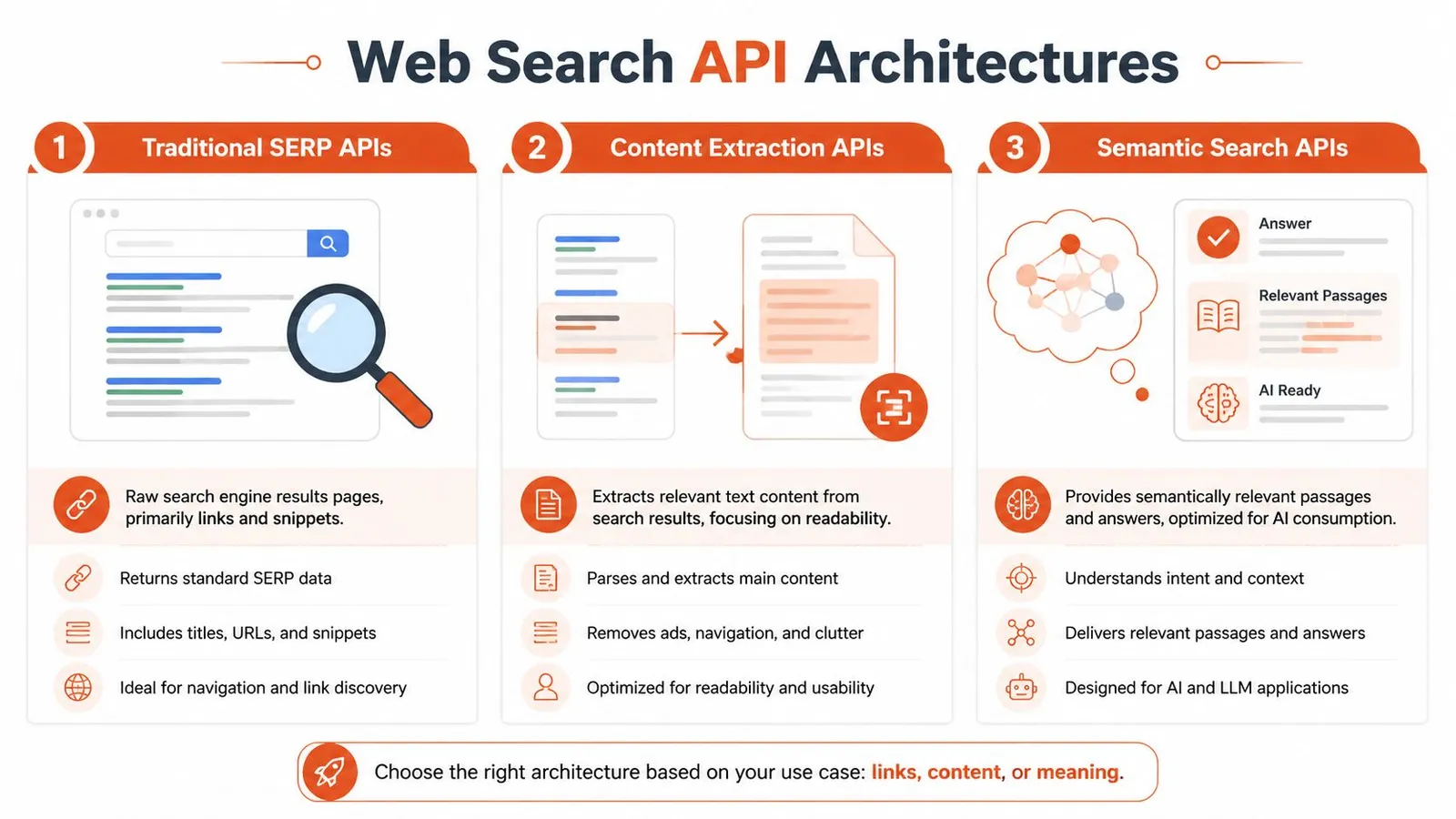 A diagram illustrating three main types of Web Search API architectures: SERP, Content Extraction, and Semantic Search.