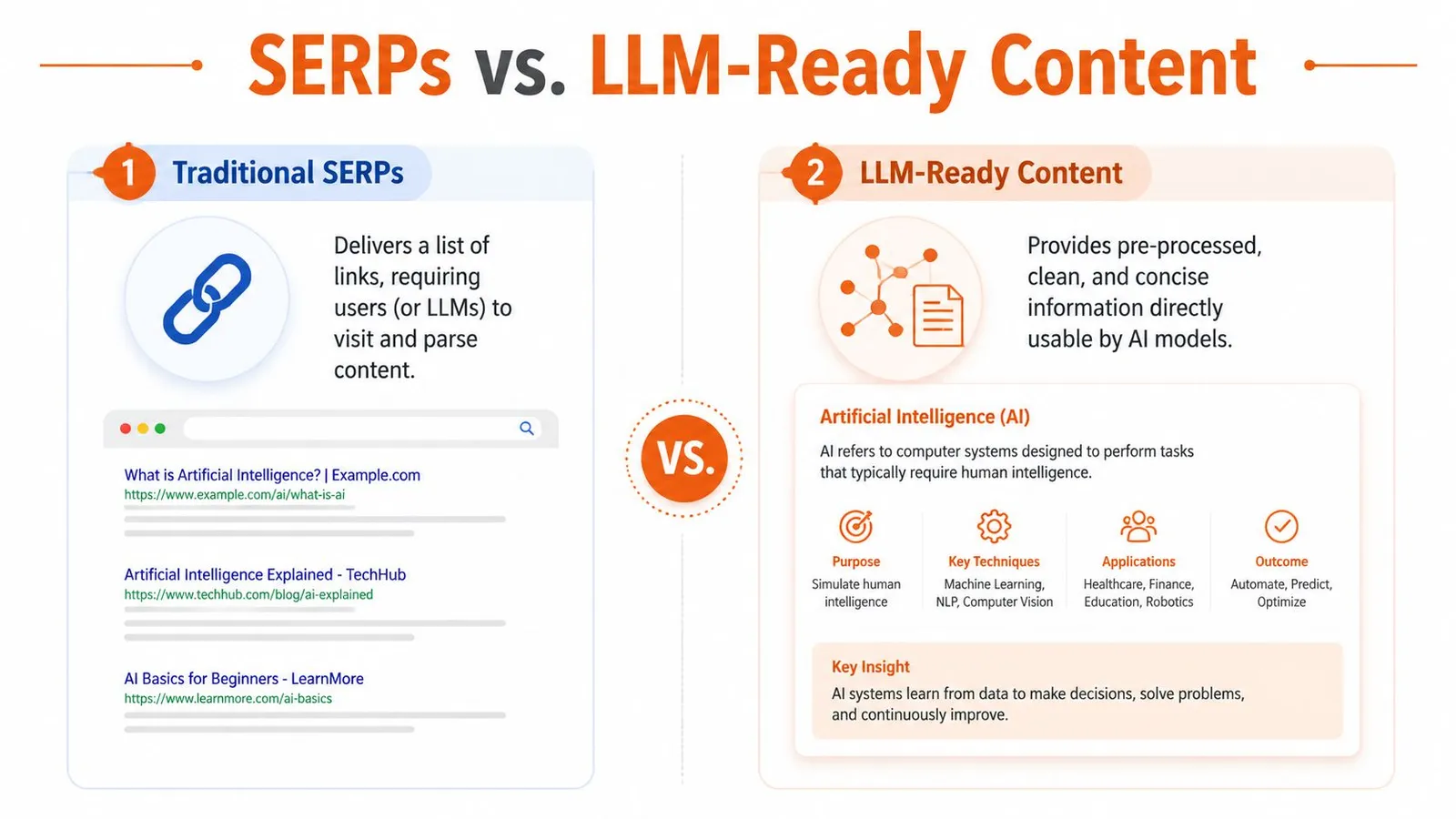 An infographic comparing traditional search engine results pages with structured LLM-ready content for AI models.