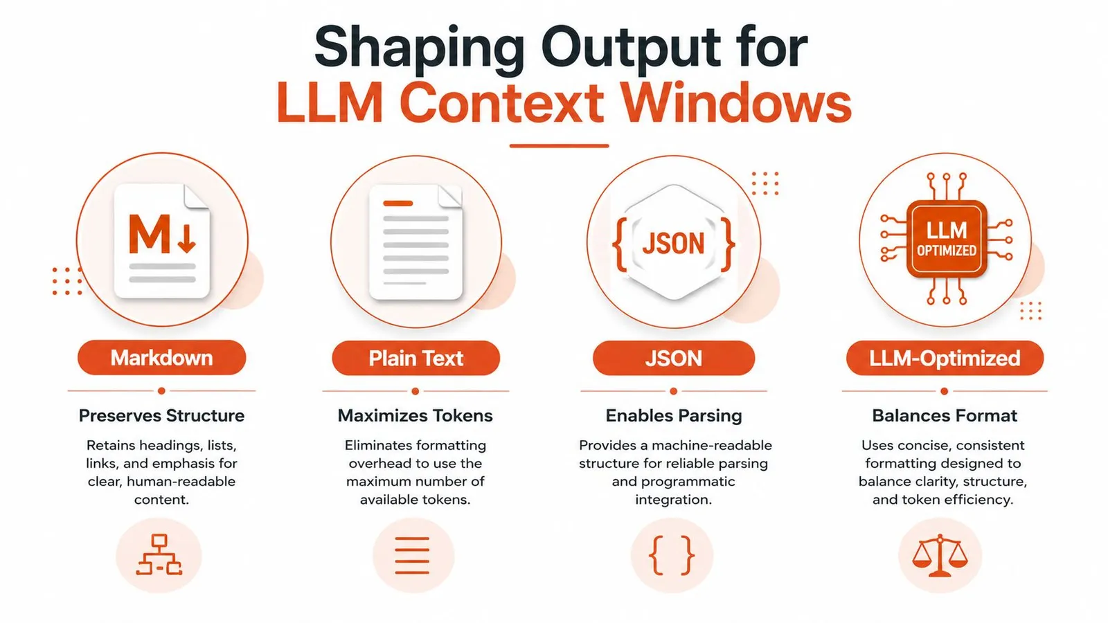 A diagram illustrating four ways to shape output for LLM context windows: Markdown, Plain Text, JSON, and LLM-Optimized.