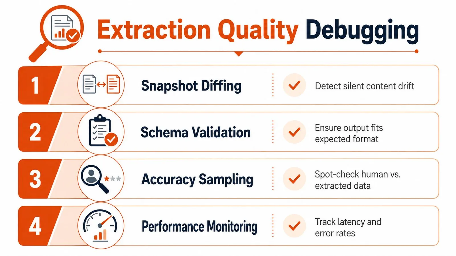 A four-step infographic illustrating methods for debugging extraction quality including snapshot diffing, schema validation, accuracy sampling, and performance monitoring.