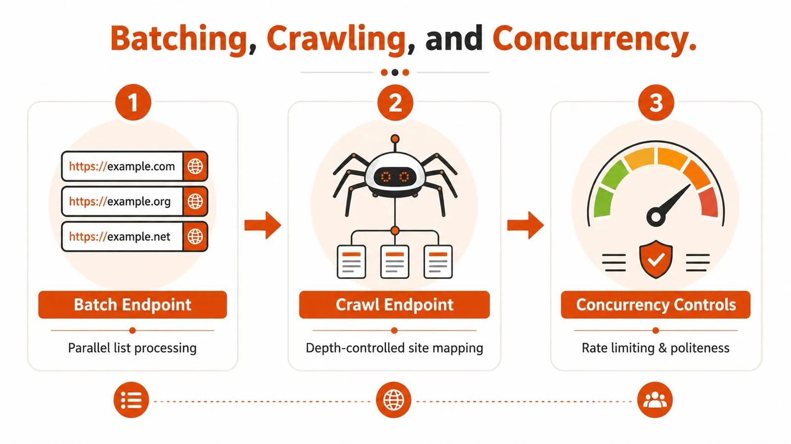 A diagram illustrating a three-step web scraping process including batching, crawling, and concurrency controls for data extraction.