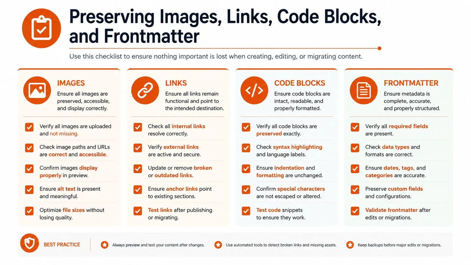 An infographic checklist for maintaining content integrity including images, links, code blocks, and frontmatter during migrations.