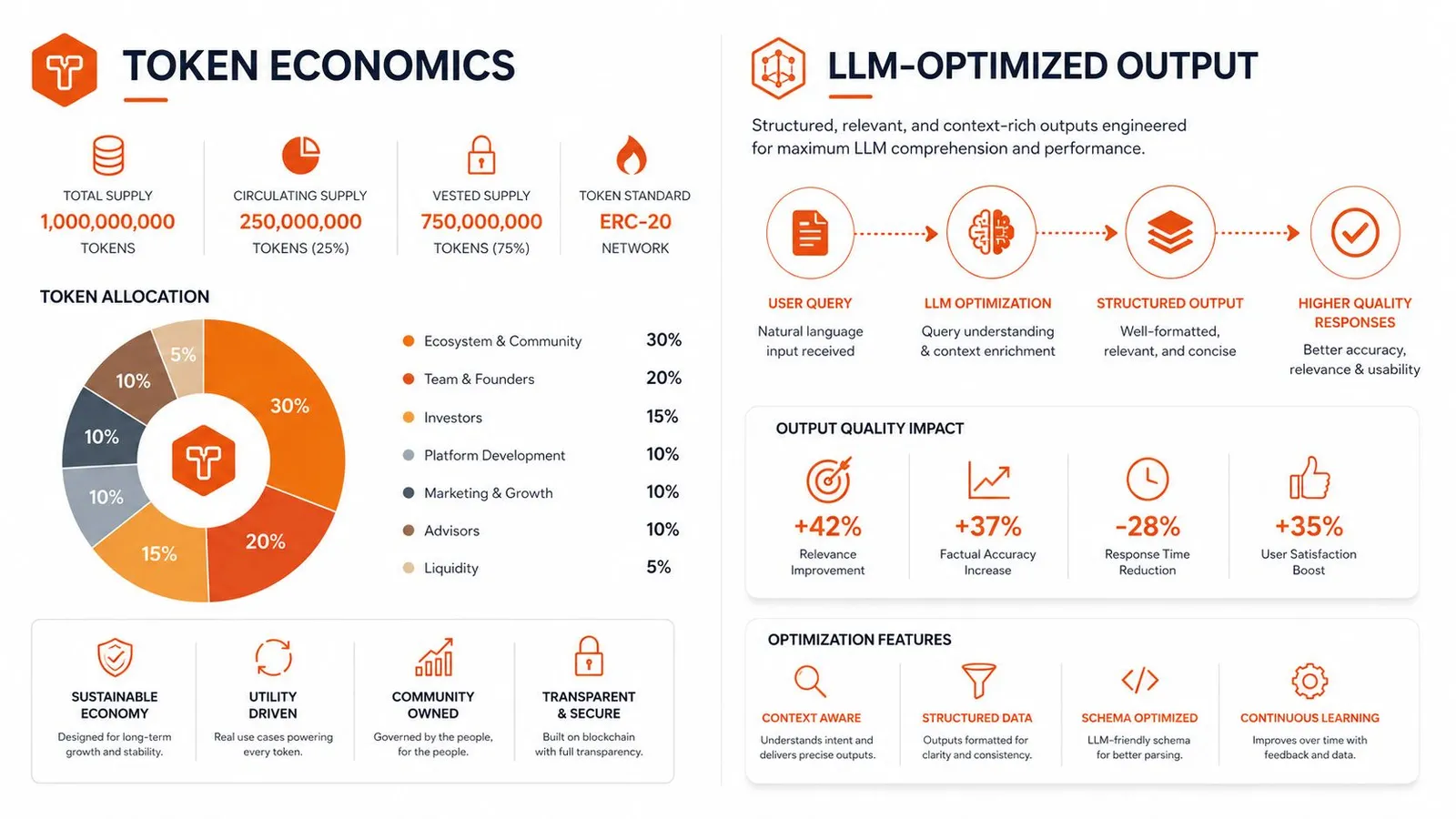 An infographic detailing tokenomics statistics and LLM-optimized output performance benefits on a white background.