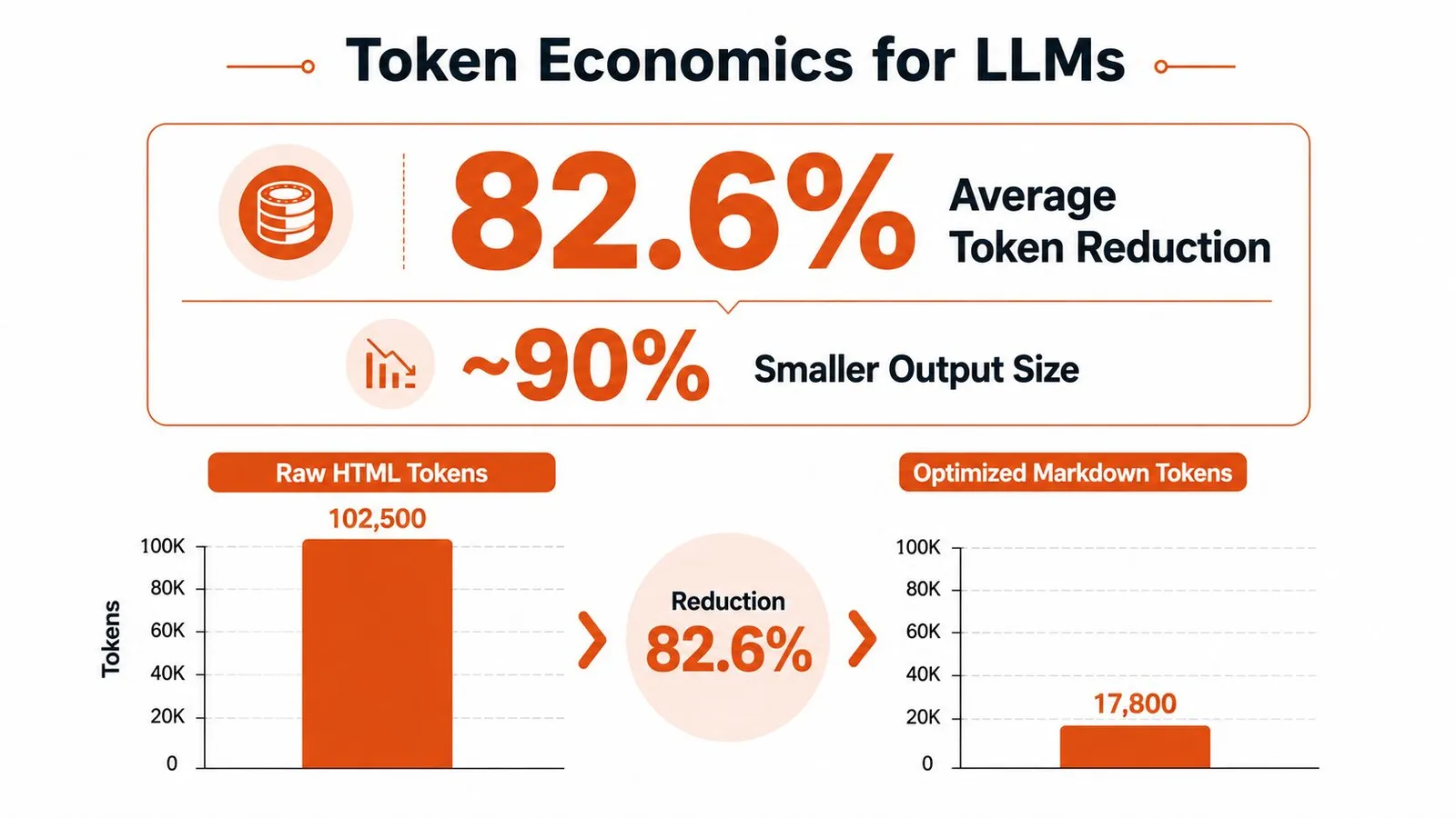 A chart showing an 82.6 percent reduction in token count when converting raw HTML to optimized markdown.