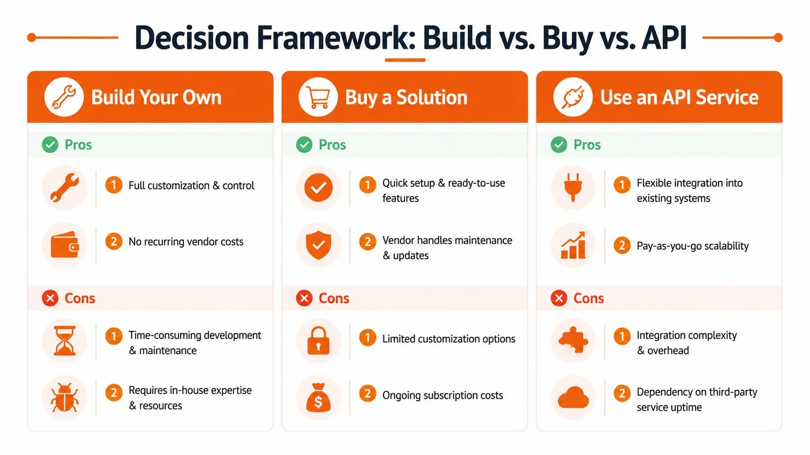 A decision framework chart comparing the pros and cons of building, buying, or using an API service.