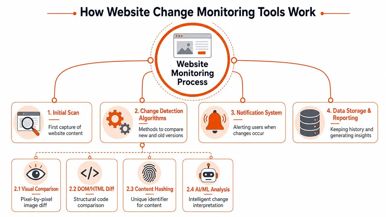 A diagram illustrating the website monitoring process, including initial scans, change detection algorithms, notifications, and data storage.