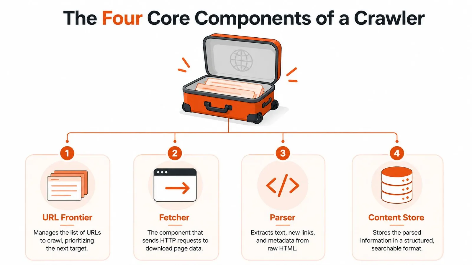 A diagram illustrating the four core components of a web crawler: URL frontier, fetcher, parser, and content store.