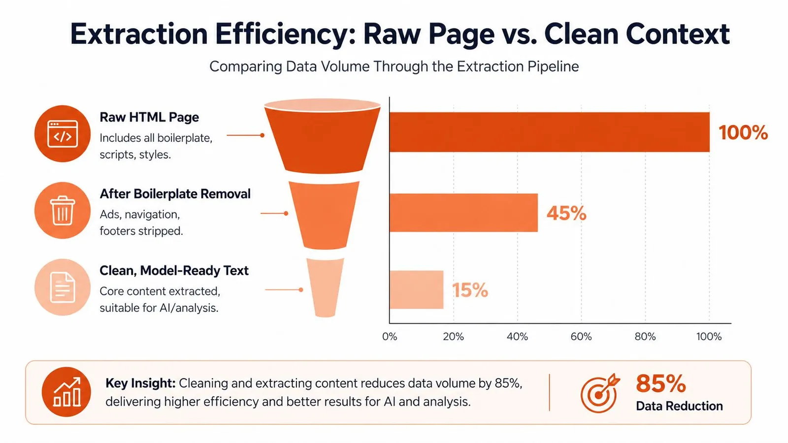 A funnel diagram illustrating data volume reduction from raw HTML pages to clean, AI-ready text.