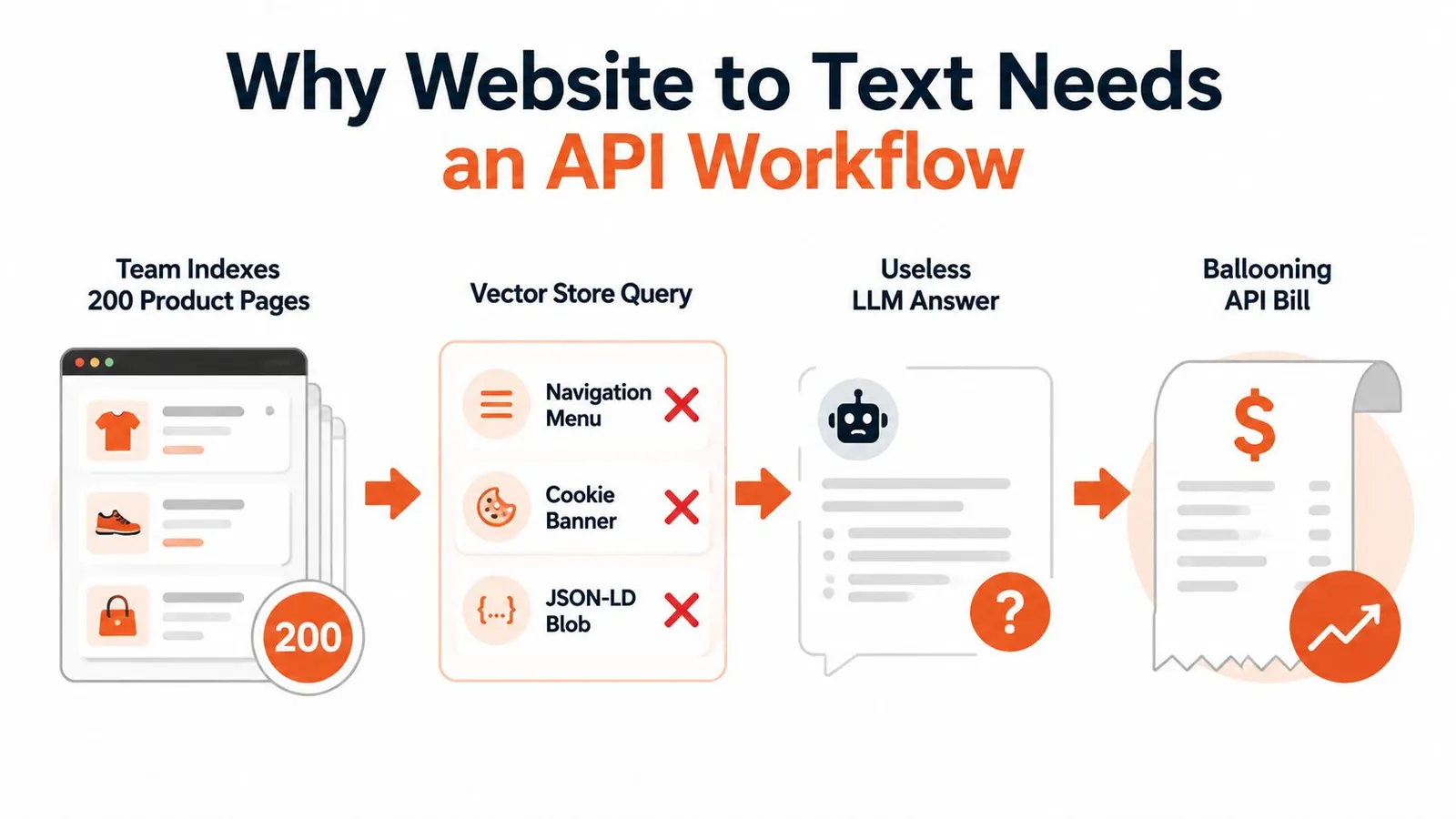 A diagram illustrating why an API workflow is needed when converting website data to text.