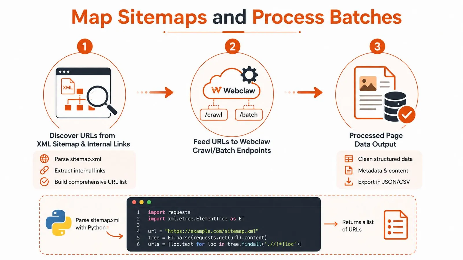 A diagram illustrating the process of mapping sitemaps and batch processing website URLs into structured data.
