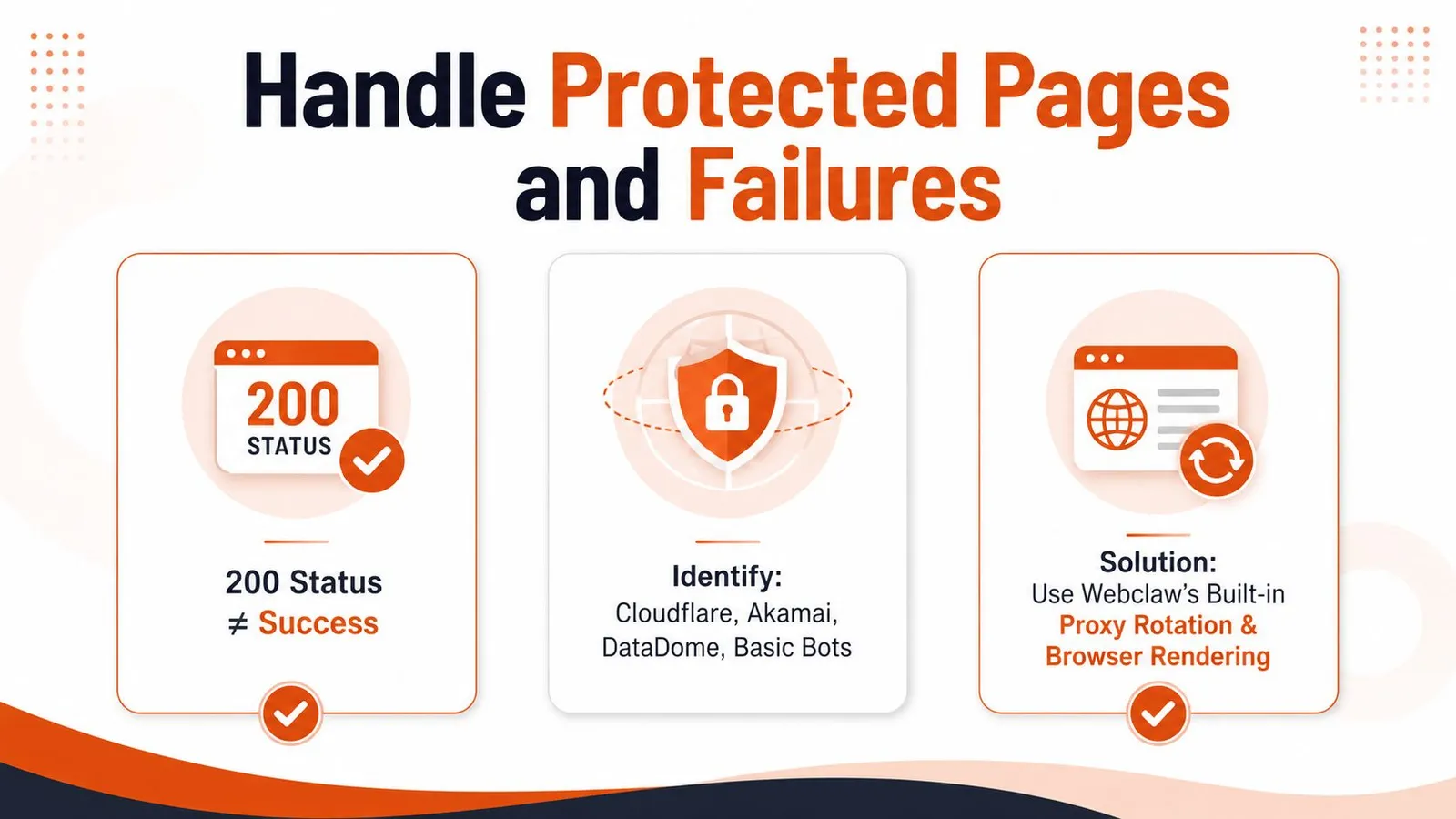 A graphic illustration explaining how to handle protected web pages and bypass security failures during scraping.