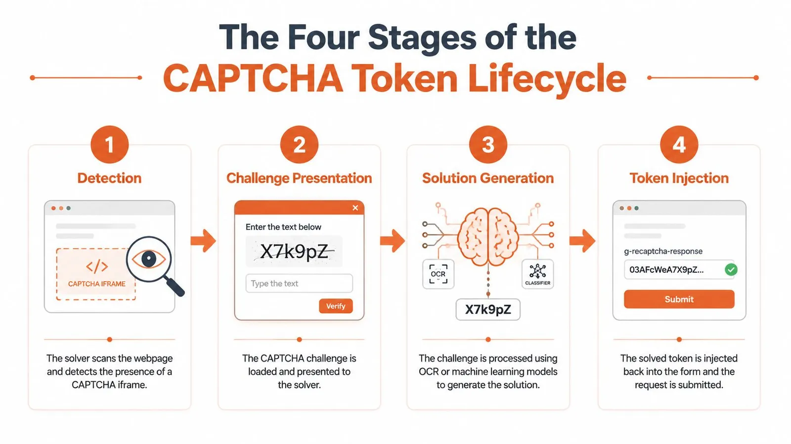 A diagram illustrating the four stages of the CAPTCHA token lifecycle: detection, challenge presentation, solution generation, and token injection.