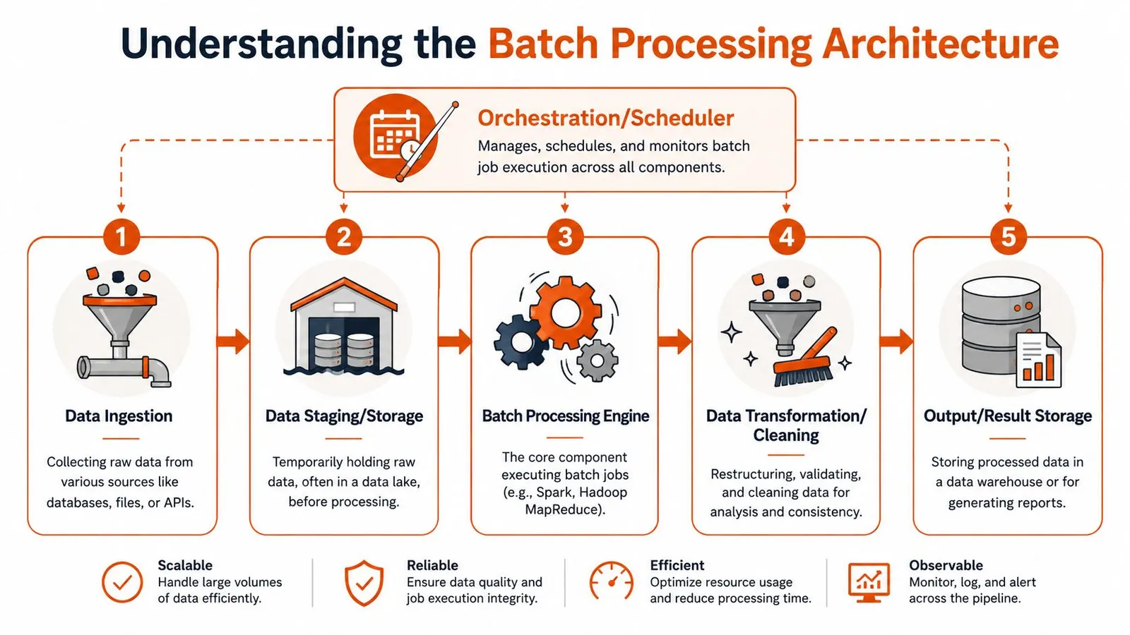 A flow diagram illustrating the five key stages of a batch processing architecture for data management systems.