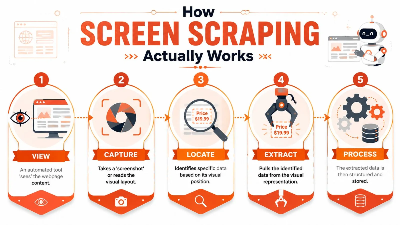 An infographic illustrating the five steps of the screen scraping process: view, capture, locate, extract, and process.