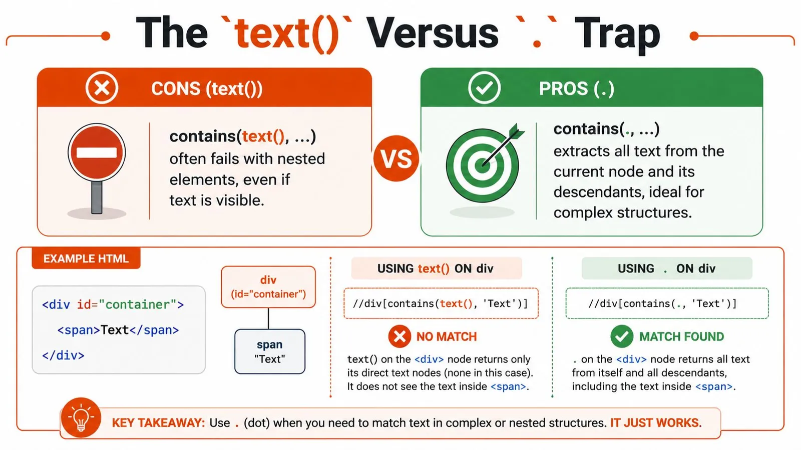 An infographic illustrating the difference between using text() and dot selectors in XPath queries for web scraping.