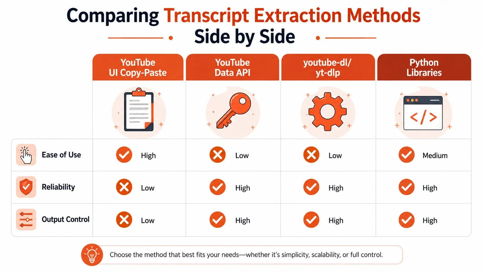 A comparison chart showing four different methods for extracting transcripts from YouTube videos based on specific metrics.