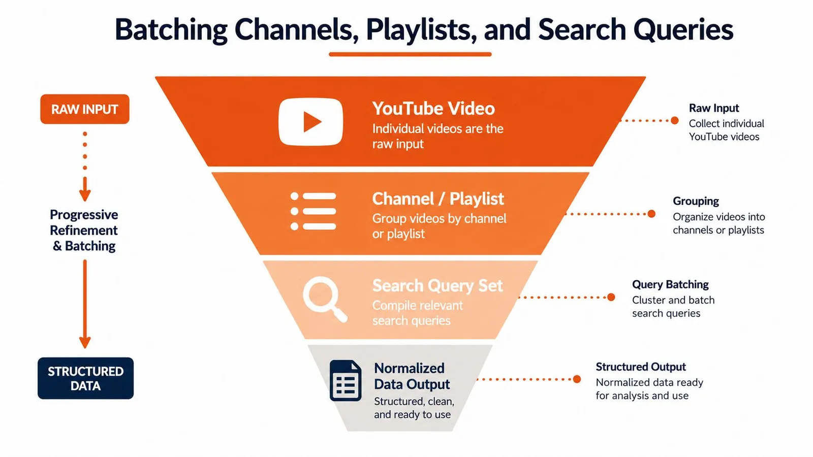 A diagram illustrating the funnel process of batching YouTube channels, playlists, and search queries into structured data.