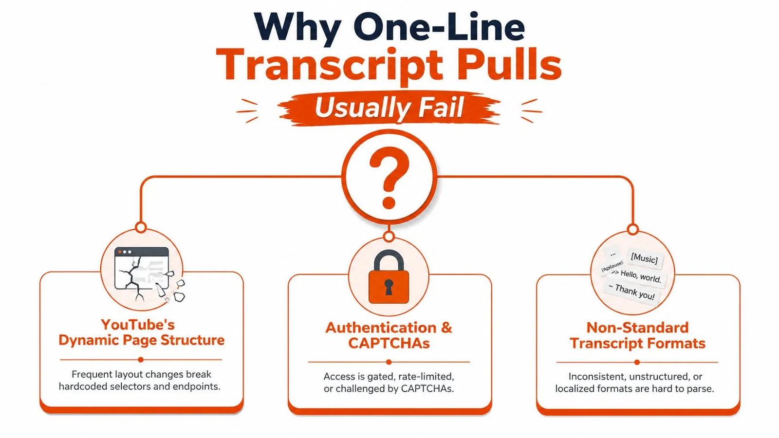 A diagram explaining why simple, one-line transcript scraping methods often fail when trying to pull data from YouTube.