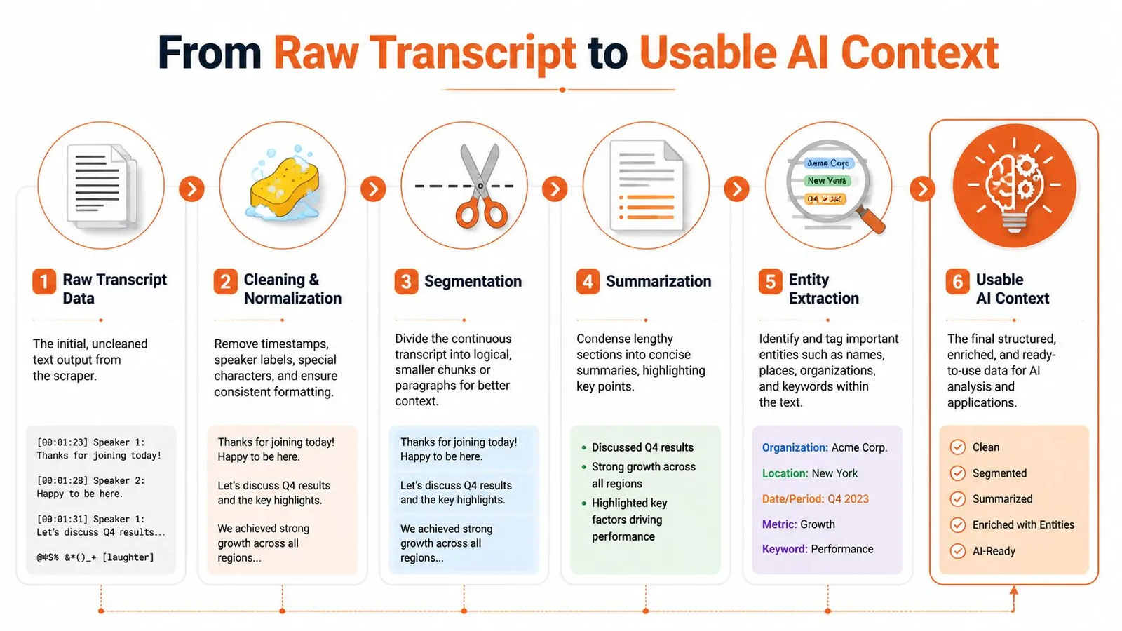 A six-step infographic showing the process of converting raw transcript data into usable AI context.