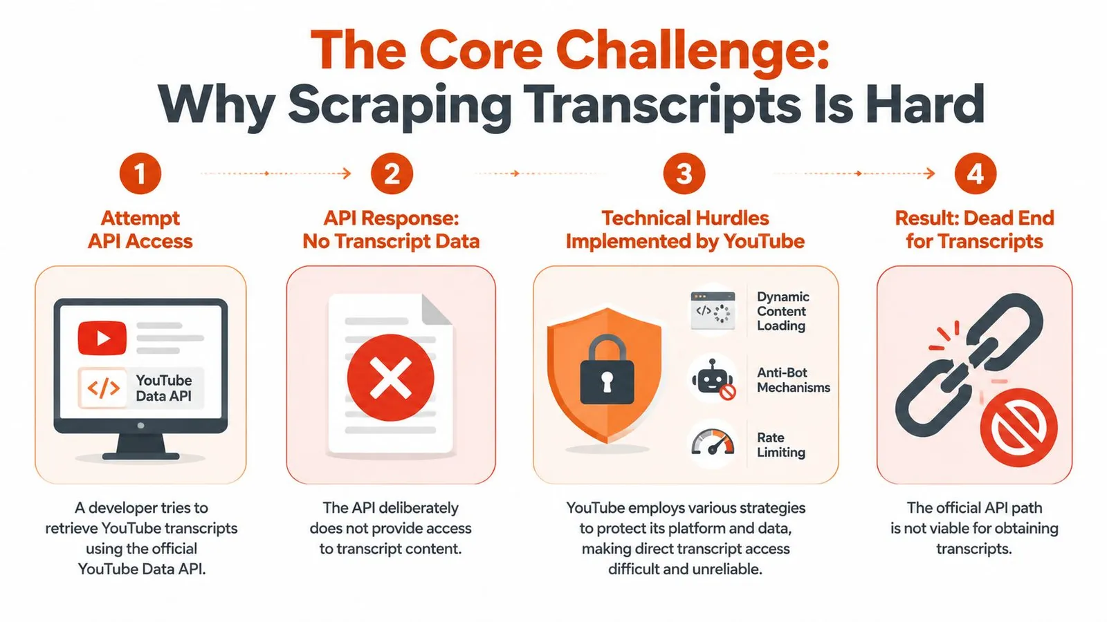 A flowchart explaining why scraping YouTube transcripts is difficult due to API limitations and technical protection measures.